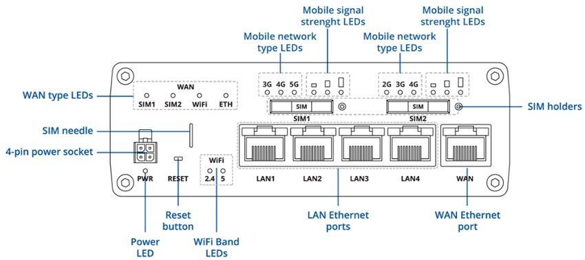 Teltonika RUTM56 Dual Modem Routers
